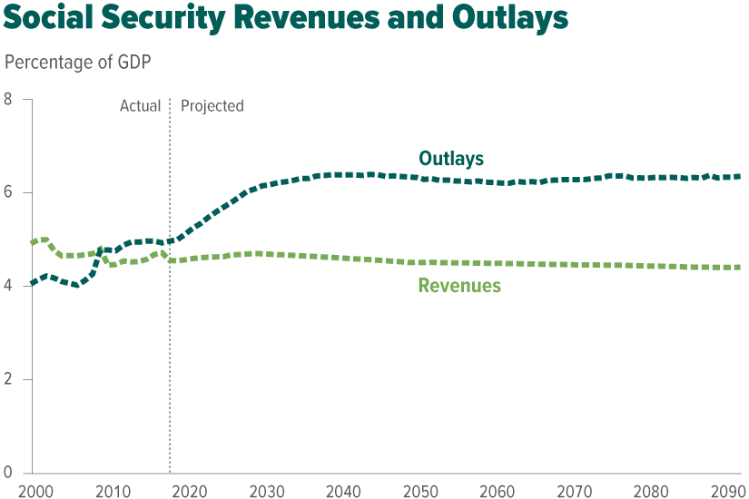 Social Security Revenues and Outlays