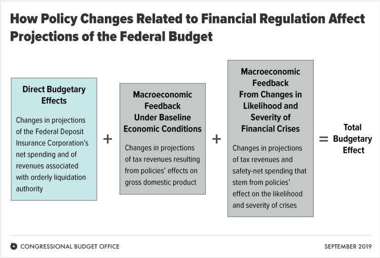 How Policy Changes Related to Financial Regulation Affect Projections of the Federal Budget