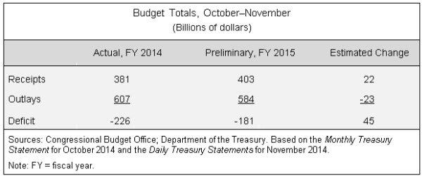 Budget Totals, October-November