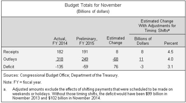 Budget Totals for November