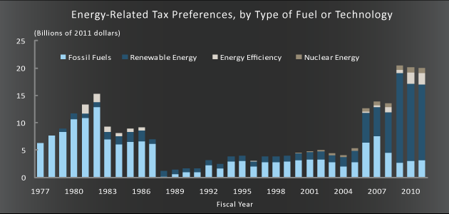 Energy-Related Tax Preferences, by Type of Fuel or Technology