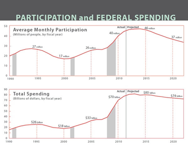 Participation and Federal Spending for SNAP