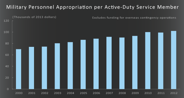 Military Personnel Appropriation per Active-Duty Service Member