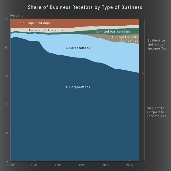 Share of Business Receipts by Type of Business