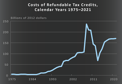 Costs of Refundable Tax Credits, Calendar Years 1975-2021