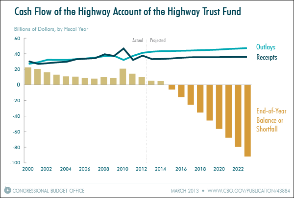 Cash Flow of the Highway Account of the Highway Trust Fund