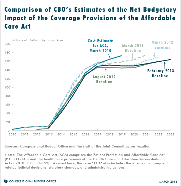 Comparison of CBO's Estimates of the Net Budgetary Impact of the Coverage Provisions of the Affordable Care Act