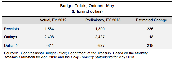 Budget Totals, October - May