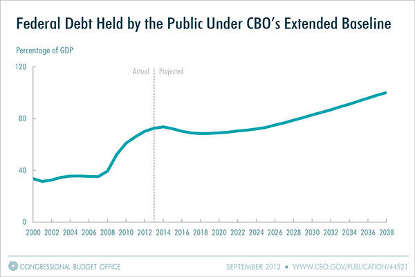 Federal Debt Held by the Public Under CBO's Extended Baseline