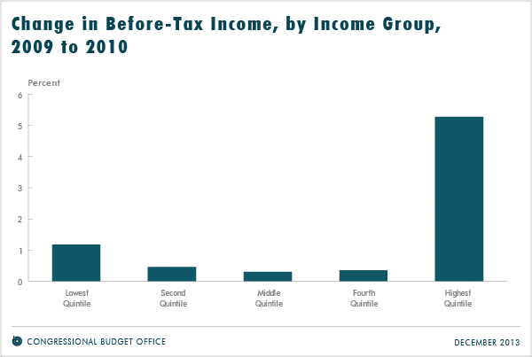 Change in Before-Tax Income, by Income Group, 2009 to 2010