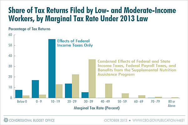 Share of Tax Returns Filed by Low- and Moderate-Income Workers, by Marginal Tax Rate Under 2013 Law