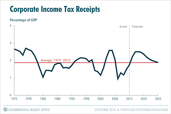 Corporate Income Tax Receipts