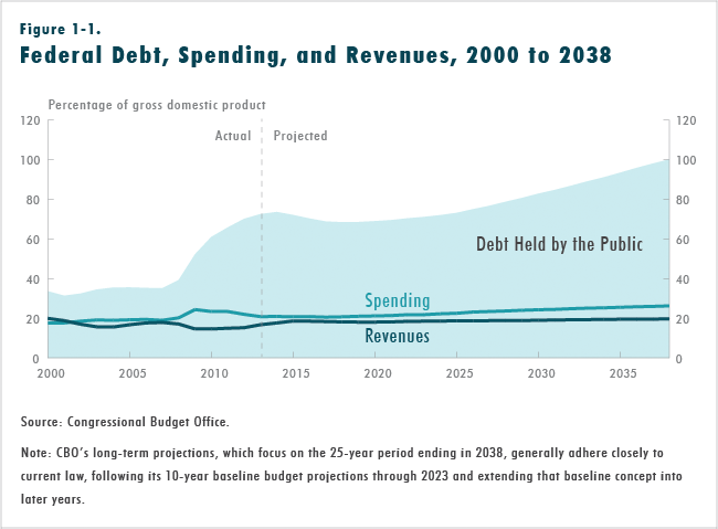 Figure 1-1.  Federal Debt, Spending, and Revenues, 2000 to 2038
