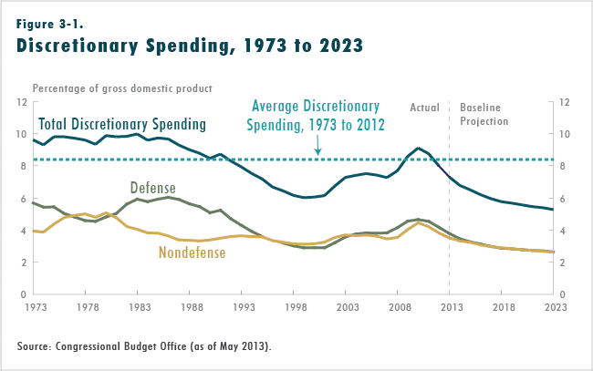 Figure 3-1.  Discretionary Spending, 1973 to 2023