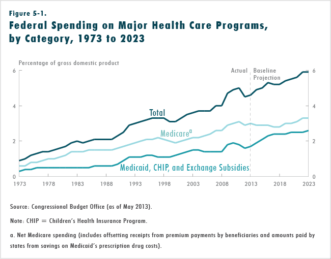 Figure 5-1.  Federal Spending on Major Health Care Programs, by Category, 1973 to 2023