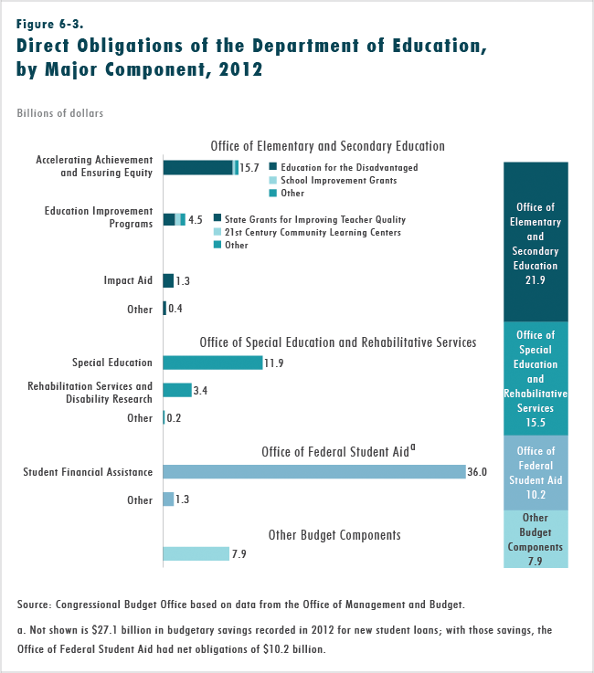Figure 6-3.  Direct Obligations of the Department of Education, by Major Component, 2012