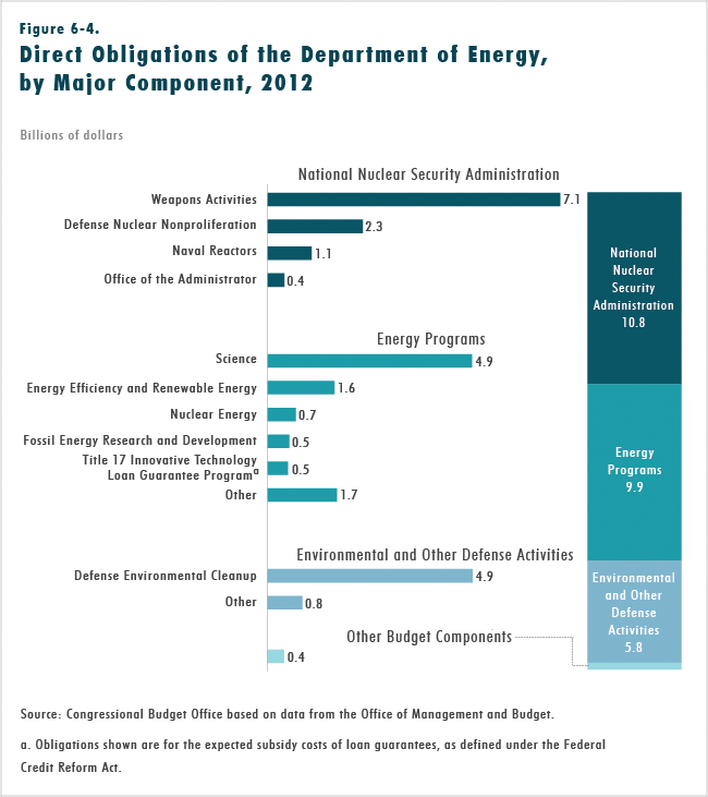 Figure 6-4.  Direct Obligations of the Department of Energy, by Major Component, 2012