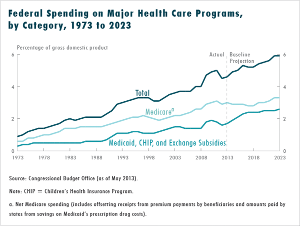 Federal Spending on Major Health Care Programs, by Category, 1973 to 2023