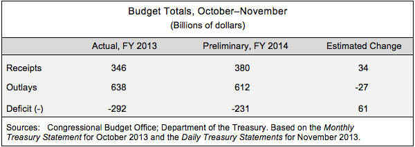 Budget Totals, October-November