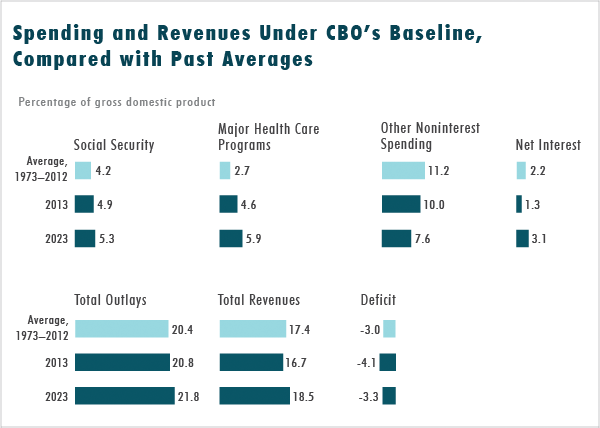 Spending and Revenues Under CBO's Baseline, Compared with Past Averages