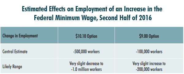 Estimated Effects on Employment of an Increase in the Federal Minimum Wage, Second Half of 2016