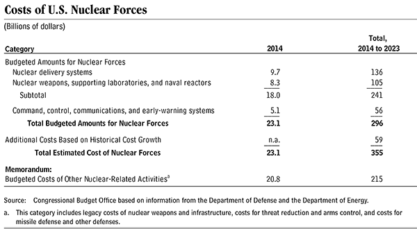 Table 1 — Costs of U.S. Nuclear Forces