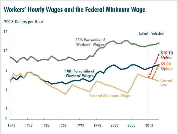 Workers' Hourly Wages and the Federal Minimum Wage