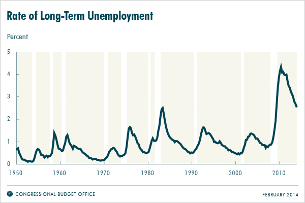 Rate of Long-Term Unemployment