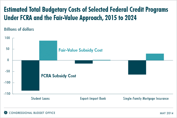 Estimated Total Budgetary Costs of Selected Federal Credit Programs Under FCRA and the Fair-Value Approach, 2015 to 2024
