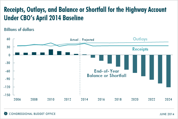 Receipts, Outlays, and Balance or Shortfall for the Highway Account Under CBO's April 2014 Baseline