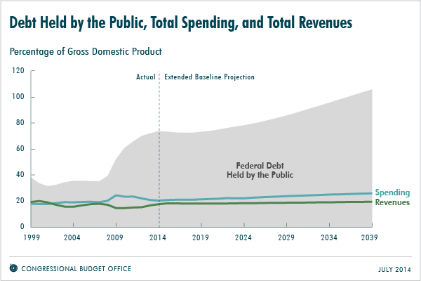 Debt Held by the Public, Total Spending, and Total Revenues