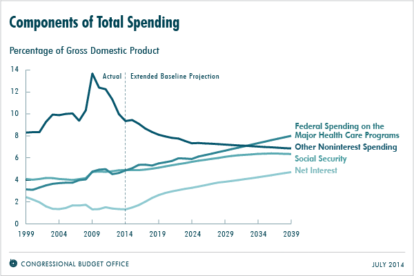 Components of Total Spending