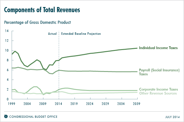 Componenets of Total Revenues