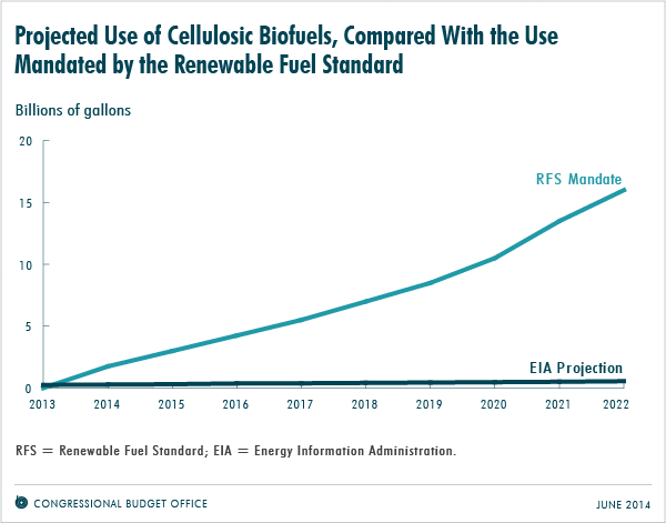 Projected Use of Cellulosic Biofuels, Compared With the Use Mandated by the Renewable Fuel Standard