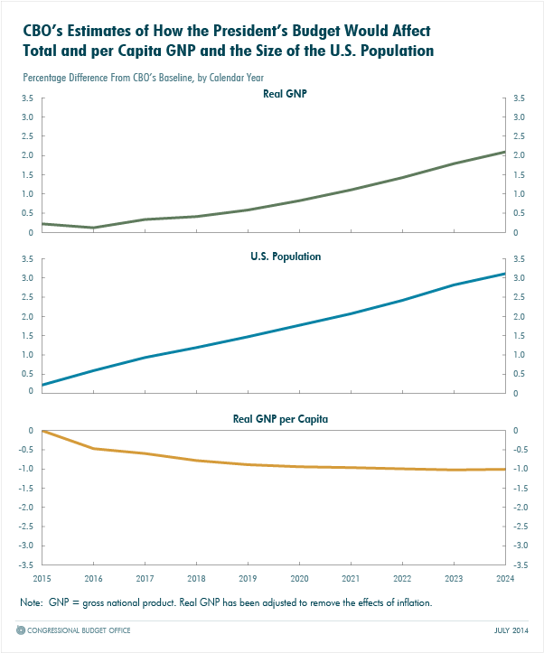 CBO's Estimates of How the President's Budget Would Affect Total and per Capita GNP and the Size of the U.S. Population