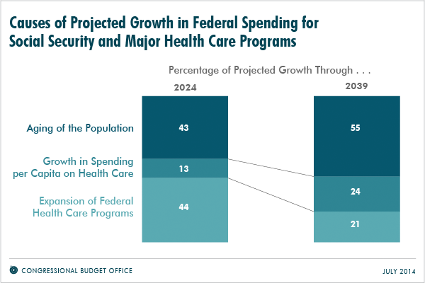 Causes of Projected Growth in Federal Spending for Social Security and Major Health Care Programs