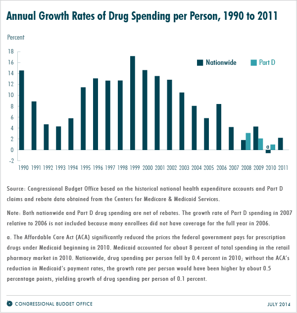 Annual Growth Rates of Drug Spending per Person, 1990 to 2011