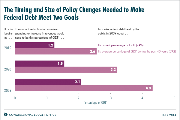 The Timing and Size of Policy Changes Needed to Make Federal Debt Meet Two Goals