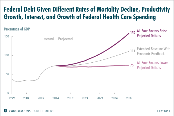 Federal Debt Given Different Rates of Mortality Decline, Productivity Growth, Interest, and Growth of Federal Health Care Spending