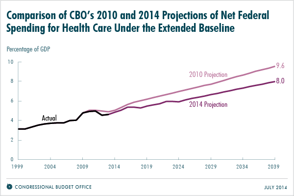Comparison of CBO's 2010 and 2014 Projections of Net Federal Spending for Health Care Under the Extended Baseline
