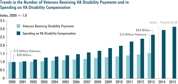 Trends in the Number of Veterans Receiving VA Payments and in Spending on VA Disability Compensation