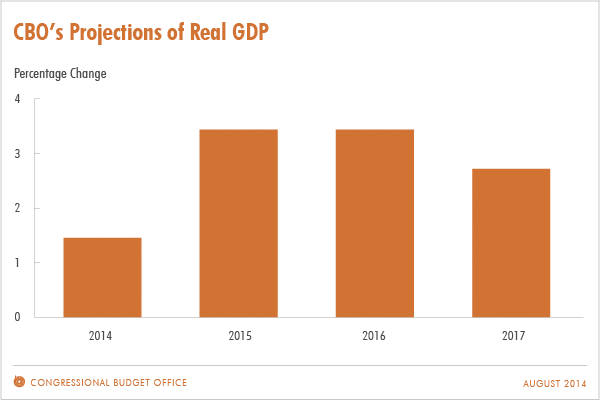 CBO's Projections of Real GDP