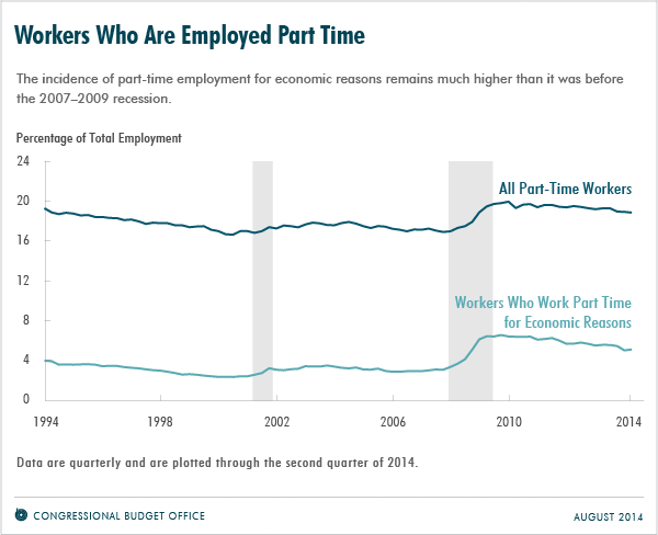 Workers Who Are Employed Part Time