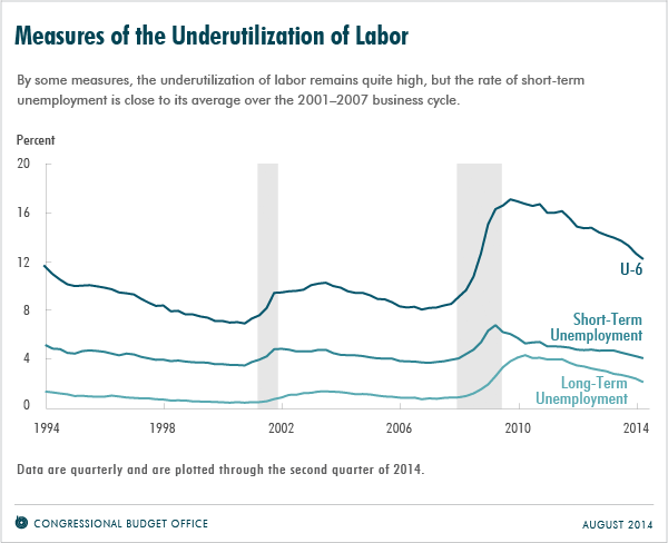 Measures of the Underutilization of Labor