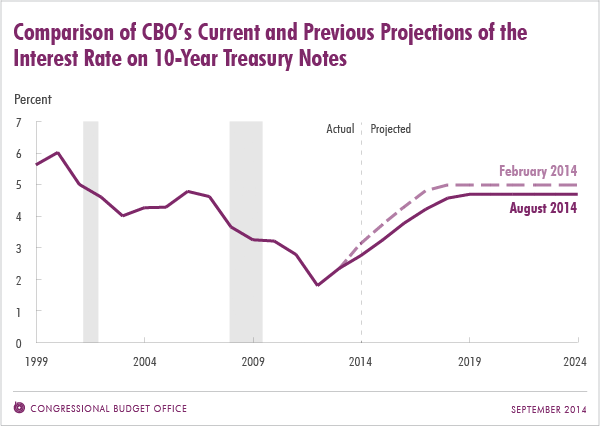Comparison of CBO's Current and Previous Projections of the Interest Rate on 10-Year Treasury Notes