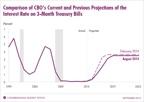 Comparison of CBO's Current and Previous Projections of the Interest Rate on 3-Month Treasury Bills