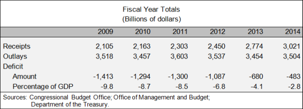 Fiscal Year Totals