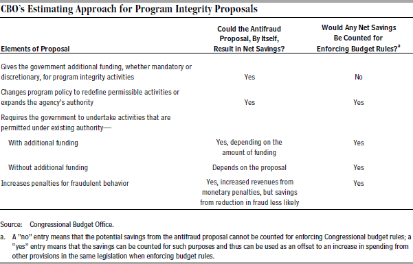 CBO’s Estimating Approach for Program Integrity Proposals