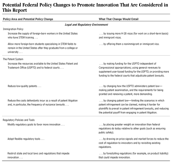 Potential Federal Policy Changes to Promote Innovation that are Considered in This Report