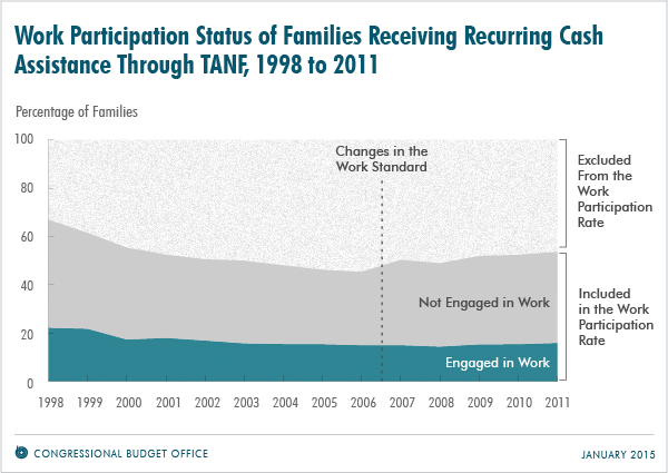 Work Participation Status of Families Receiving Recurring Cash Assistance Through TANF, 1998 to 2011